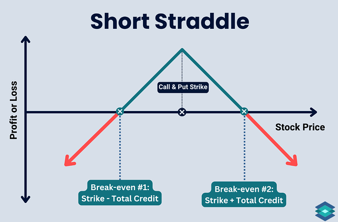 Short Straddle