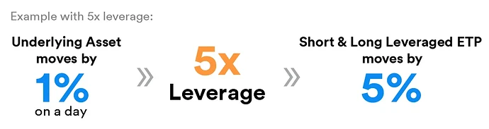 Leverage