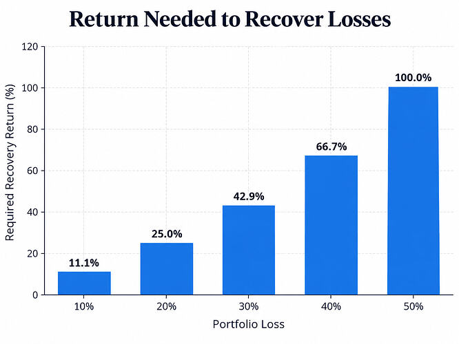 Return Needed to Recover Losses